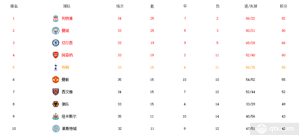 利物浦暂时登顶