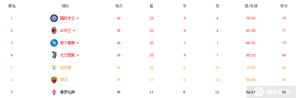 那不勒斯锁定意甲前四