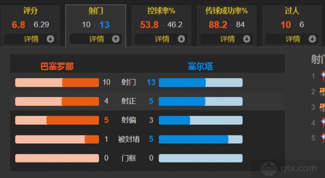 西甲巴塞罗那3-1塞尔塔