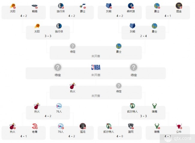 NBA最新季后赛对阵图