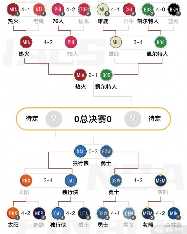 赛事直播-nba季后赛对阵图勇士已锁定决赛