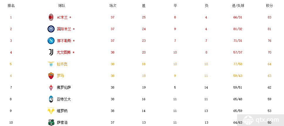 赛事直播-头衔:0-2尤文,佛罗伦萨意甲,赛季排名第4 常年无冠