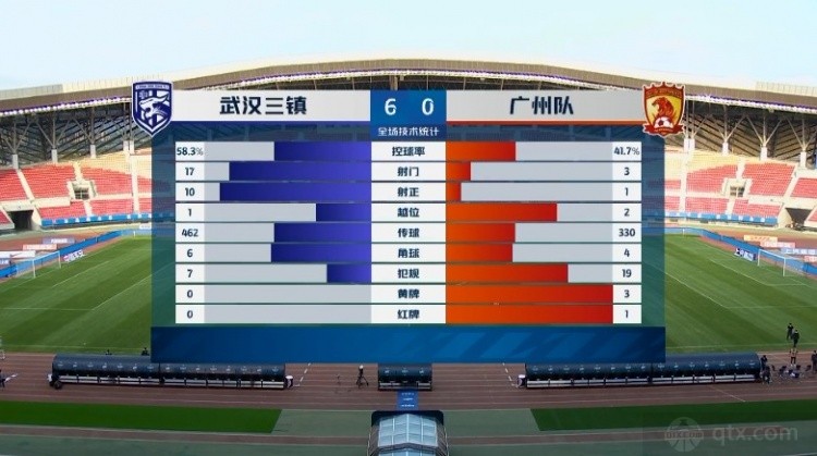 赛事直播-中超广洲队追平球队输球纪录 全场3-17射正