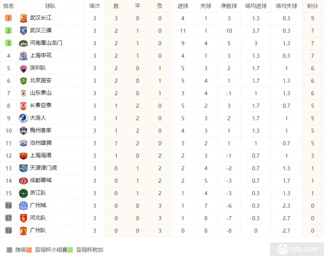 赛事直播-中超联赛最新积分榜武汉长江领先广州队垫底