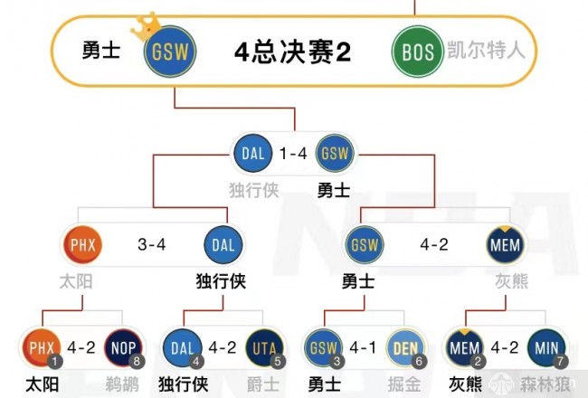 赛事直播-勇士本赛季夺冠之路回顾 附2022勇士季后赛完整推广图